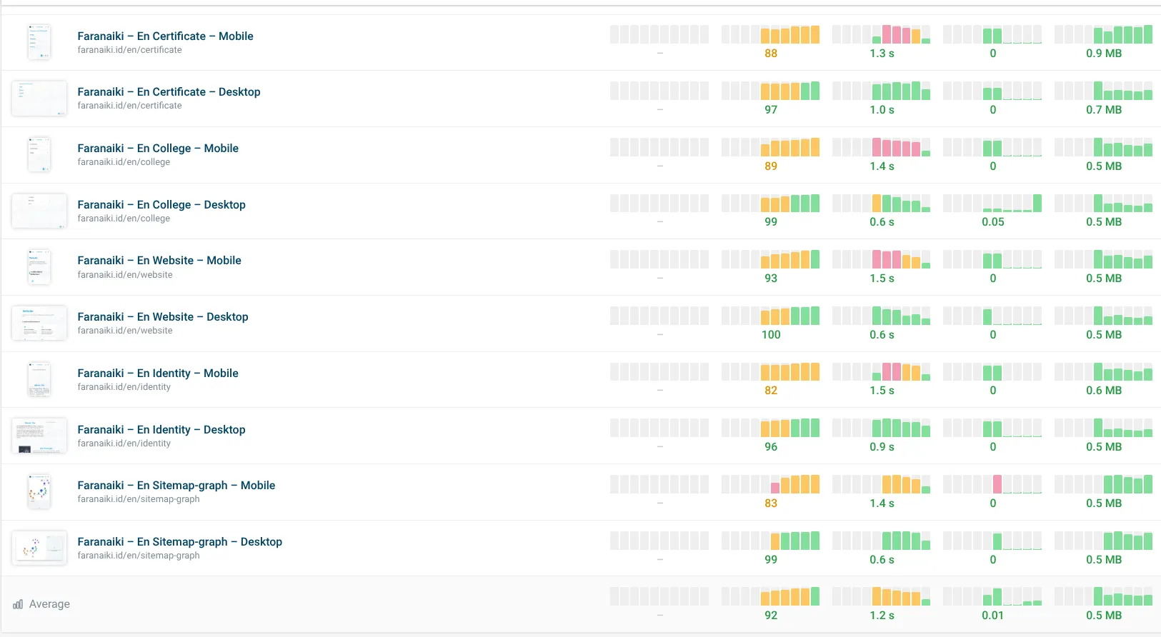 DebugBear Performance Score Benchmarks